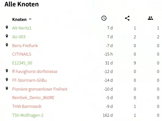 Liste von Routern mit alter Firmware.