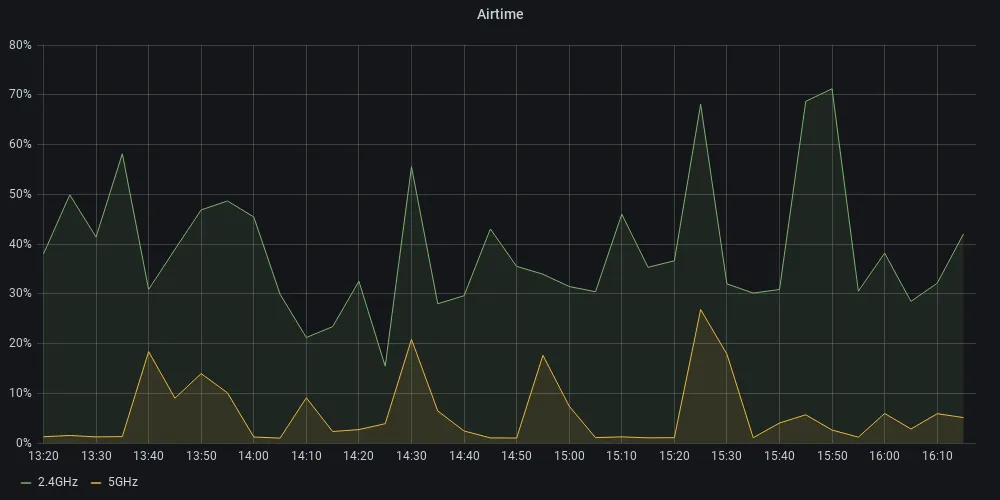 Graph mit detaillierter Ansicht der WLAN-Auslastung im 2.4GHz und 5GHz Bereich.