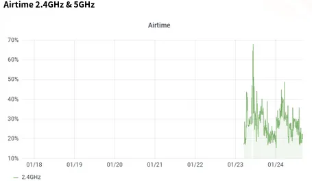 Graph zeigt die Auslastung des WLAN-Spektrums, zwischen 20 und 70 %. 