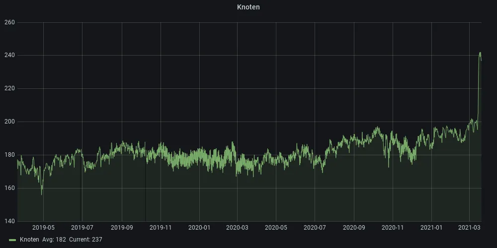 Graph mit Anzahl der Freifunk Knoten in FFSH über die letzten 2 Jahre, ein stetiger Anstieg ist zu erkennen.