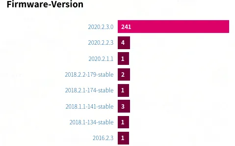 Screenshot von der Statistik aus unserer Karte. Sie zeigt insgesamt 8 Knoten mit sehr alter Software.